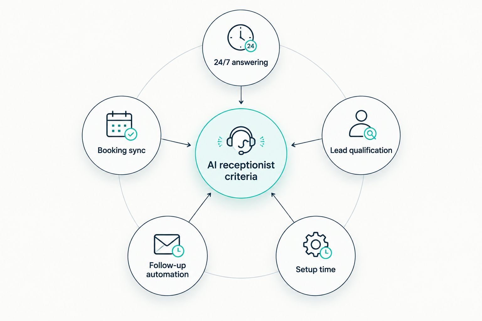 Diagram of five criteria used to rank AI receptionists for salons and spas