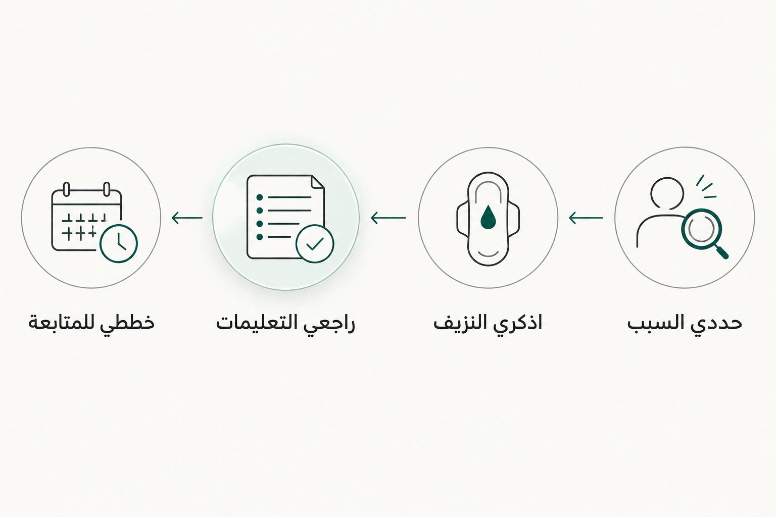 خطوات تجهيز تحليل مخزون الحديد من تحديد سبب الفحص إلى التخطيط للمتابعة