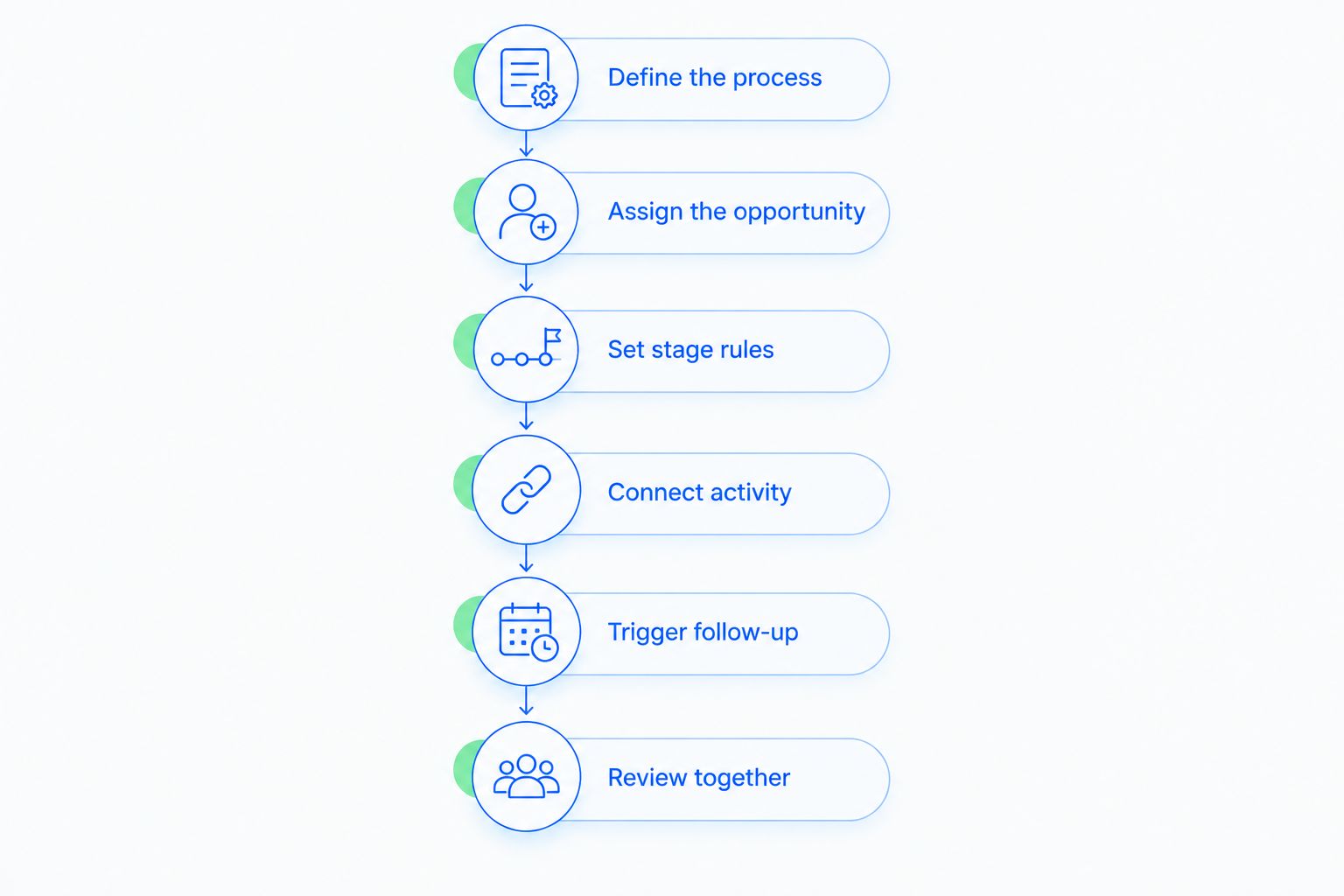 Six steps connecting pipeline setup, opportunity ownership, activity, follow-up, and reporting