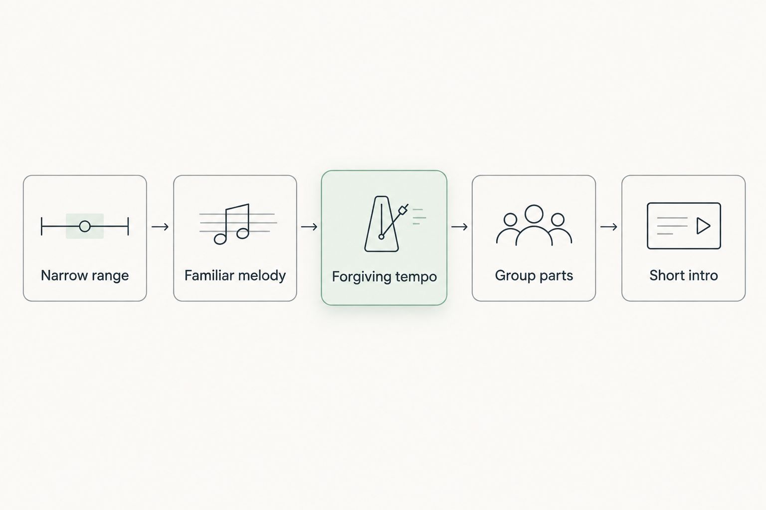 Five criteria boxes for picking beginner karaoke songs