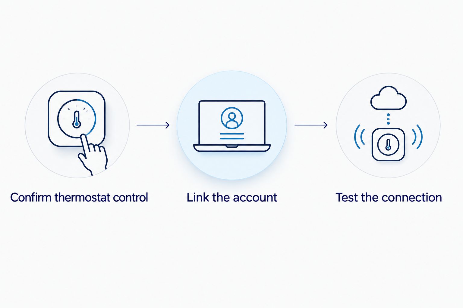 Sequence showing thermostat verification, account linking, and connection testing
