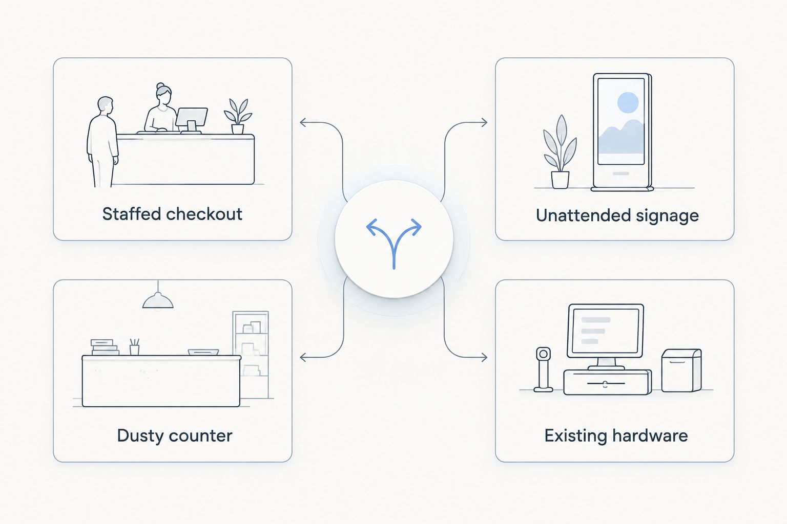Decision diagram separating checkout, dusty-counter, signage and existing-hardware uses