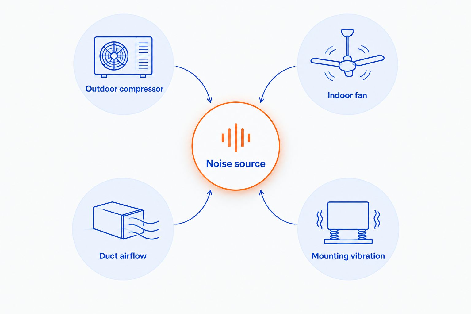 Four air conditioner noise sources: outdoor compressor, indoor fan, duct airflow, and mounting vibration