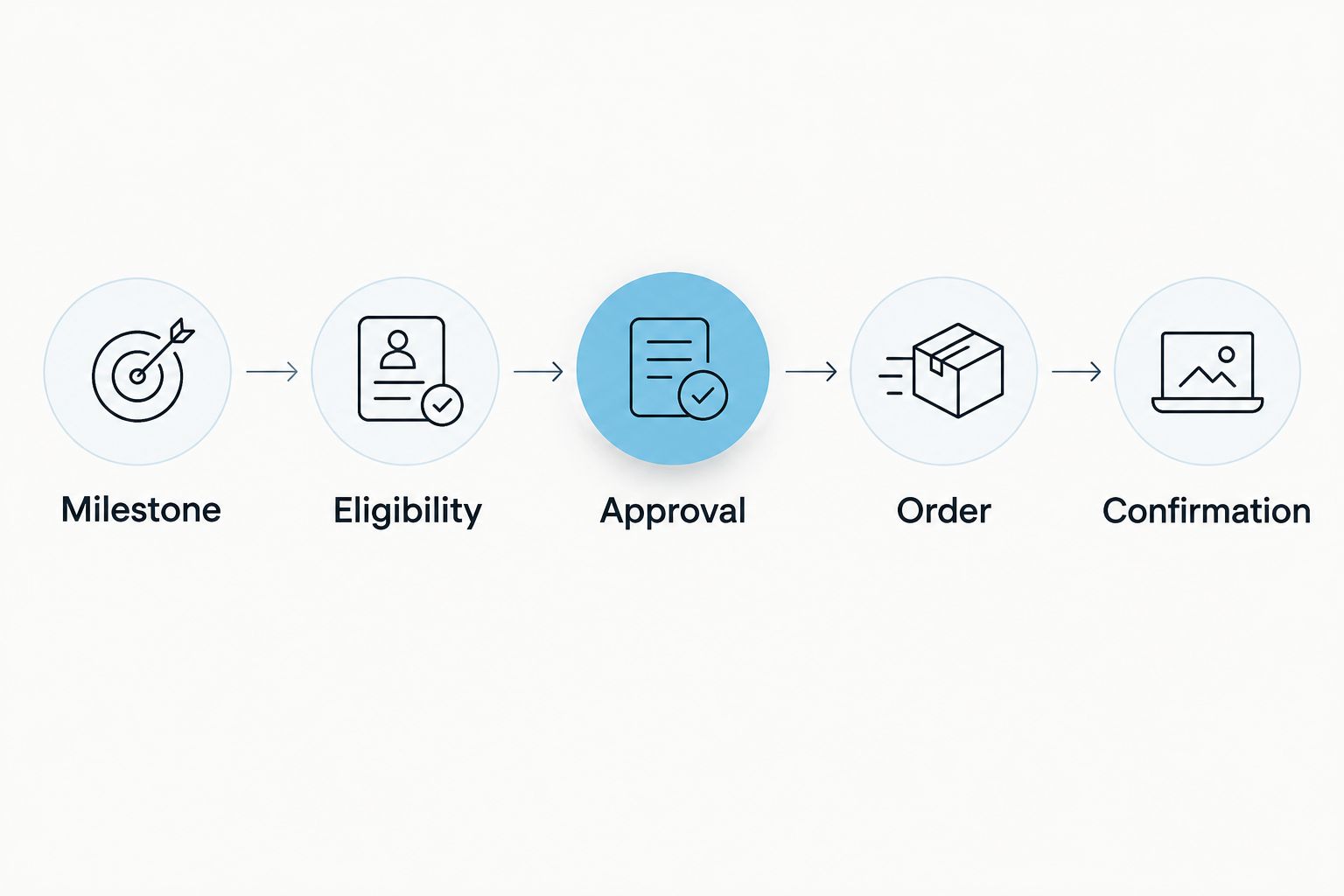 Five stages from a qualifying CRM milestone to a confirmed flower order