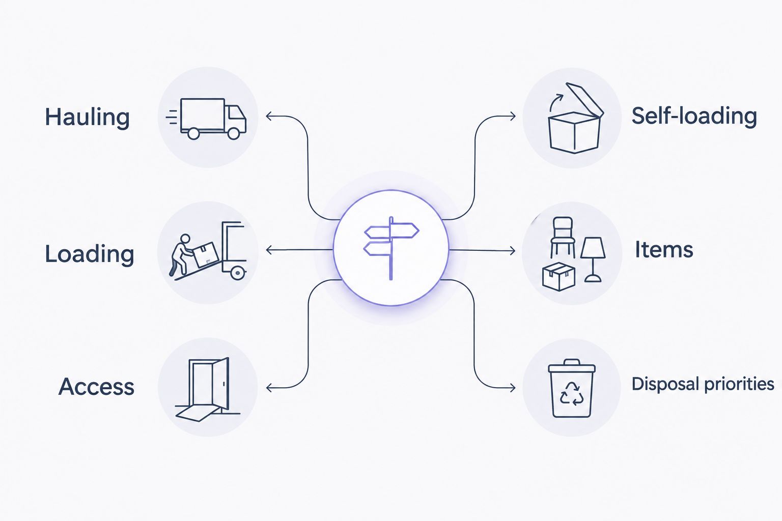 Comparison of hauling and self-loading decisions, including access, items and disposal priorities