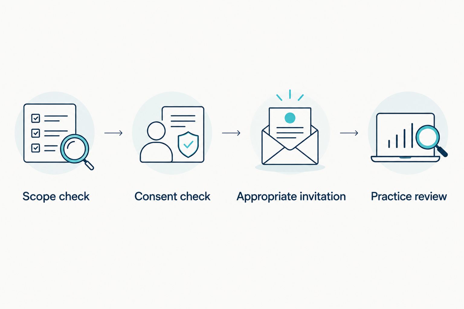 Decision sequence covering scope, consent, an appropriate invitation, and practice review.