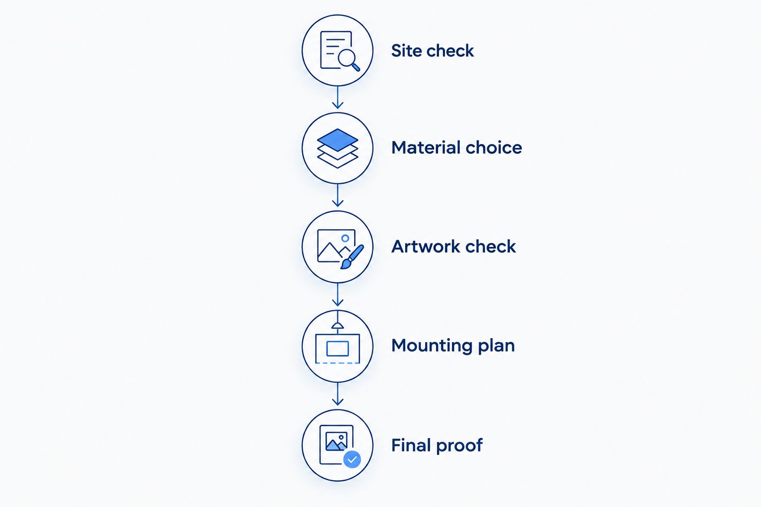 Five stages from checking the site to approving the final sign proof