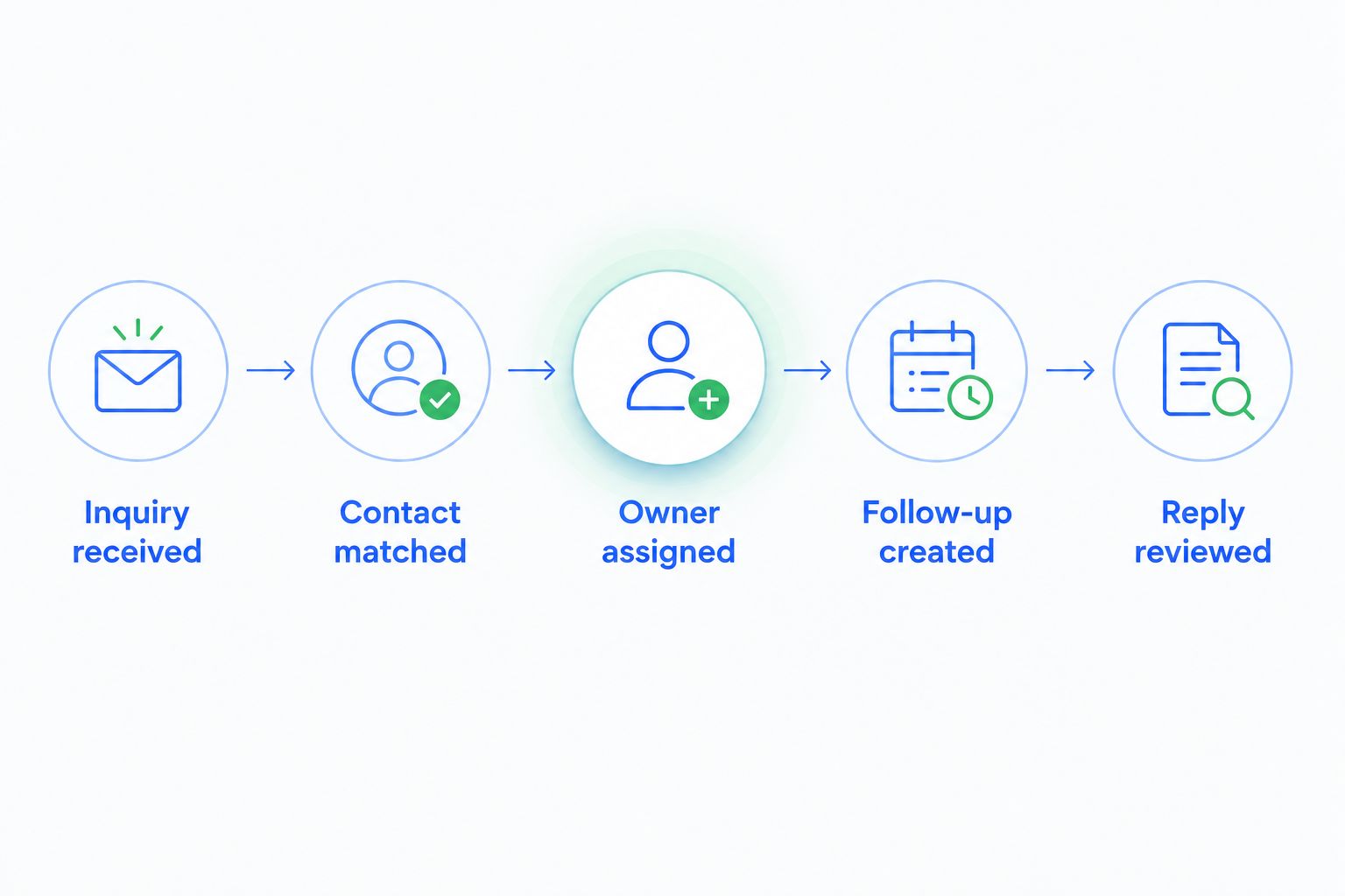 Email workflow from incoming inquiry through contact matching, ownership, follow-up, and reply review