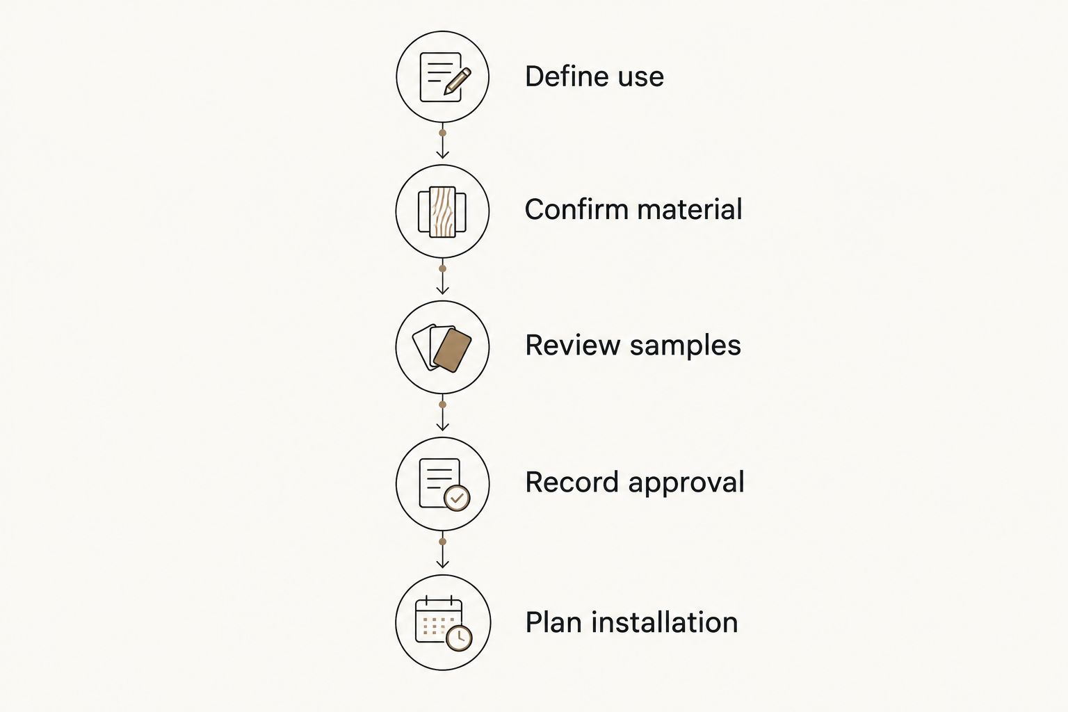 Cabinet finish approval sequence from defining use through planning installation
