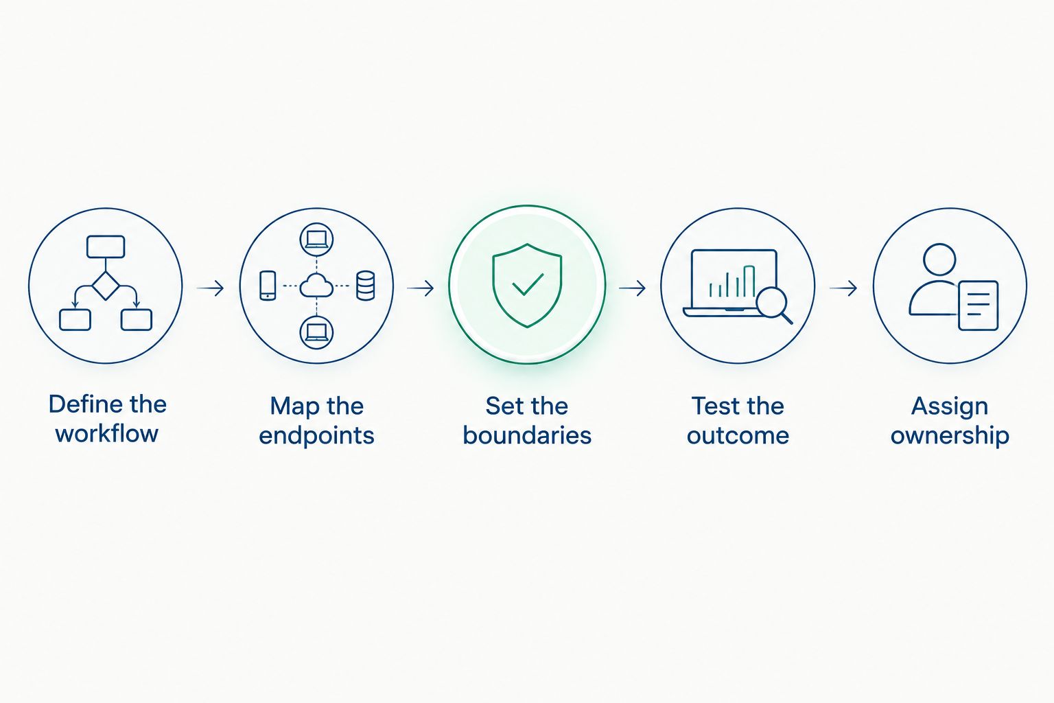 Five steps from defining the plant data workflow to assigning operational ownership