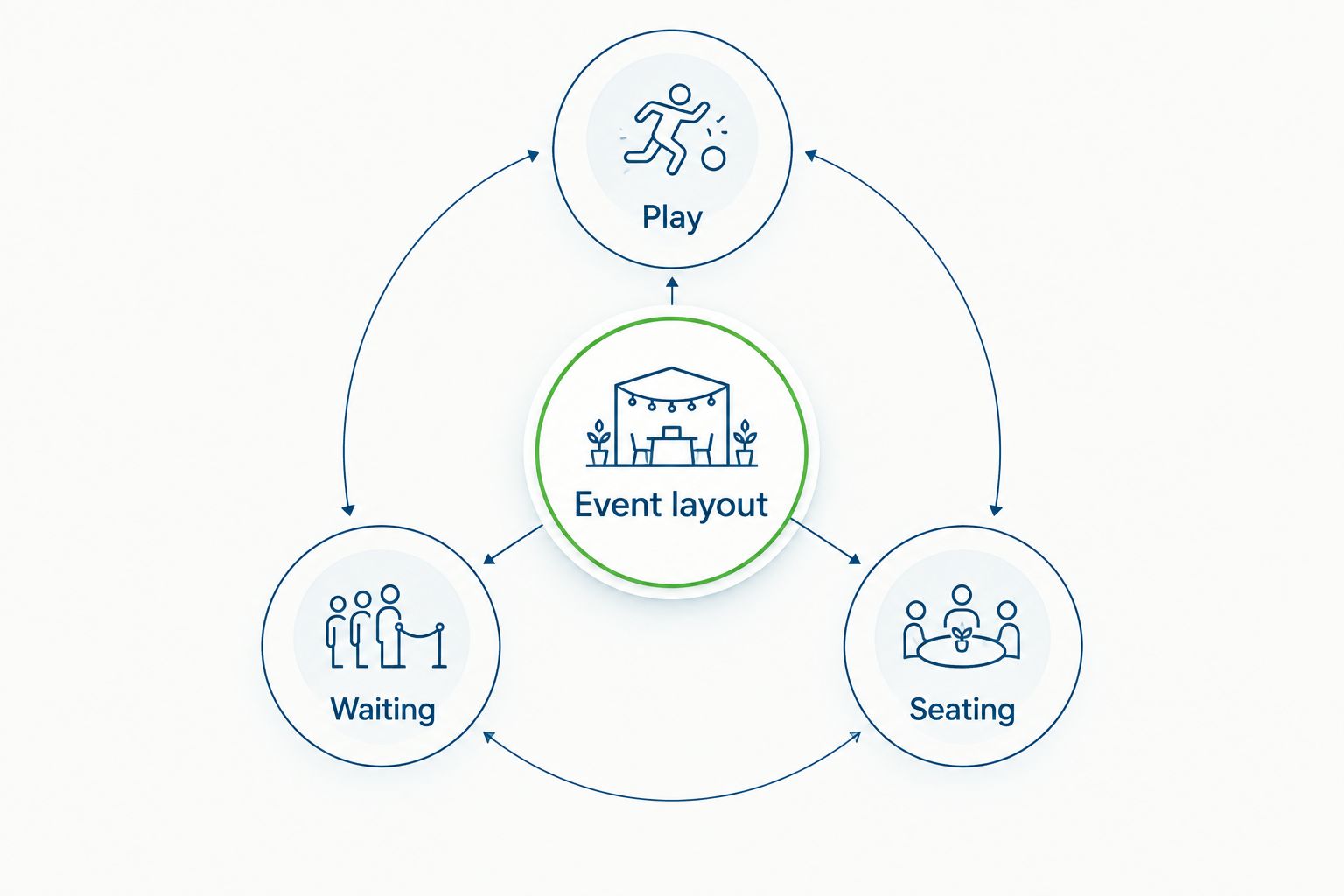 Event layout diagram separating play, waiting, and seating areas