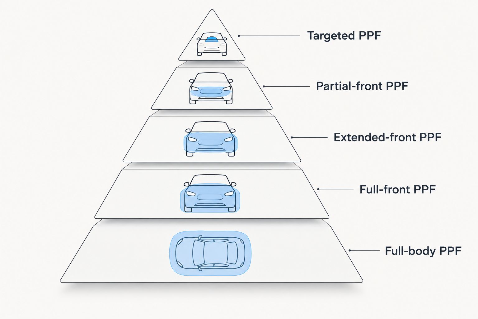 Five PPF package categories arranged by breadth of coverage