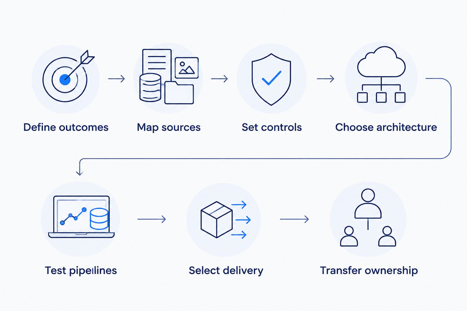 Seven stages from defining agency outcomes to transferring ownership of data operations