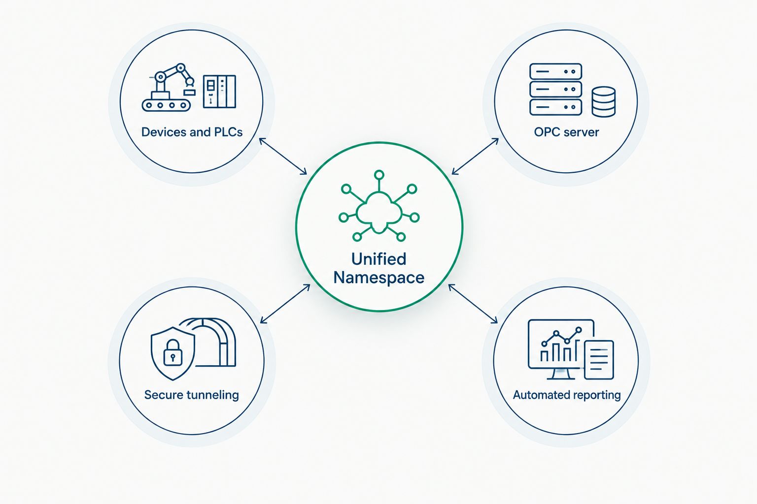 Hub and spoke diagram showing a Unified Namespace connected to devices, an OPC server, secure tunneling and automated reporting