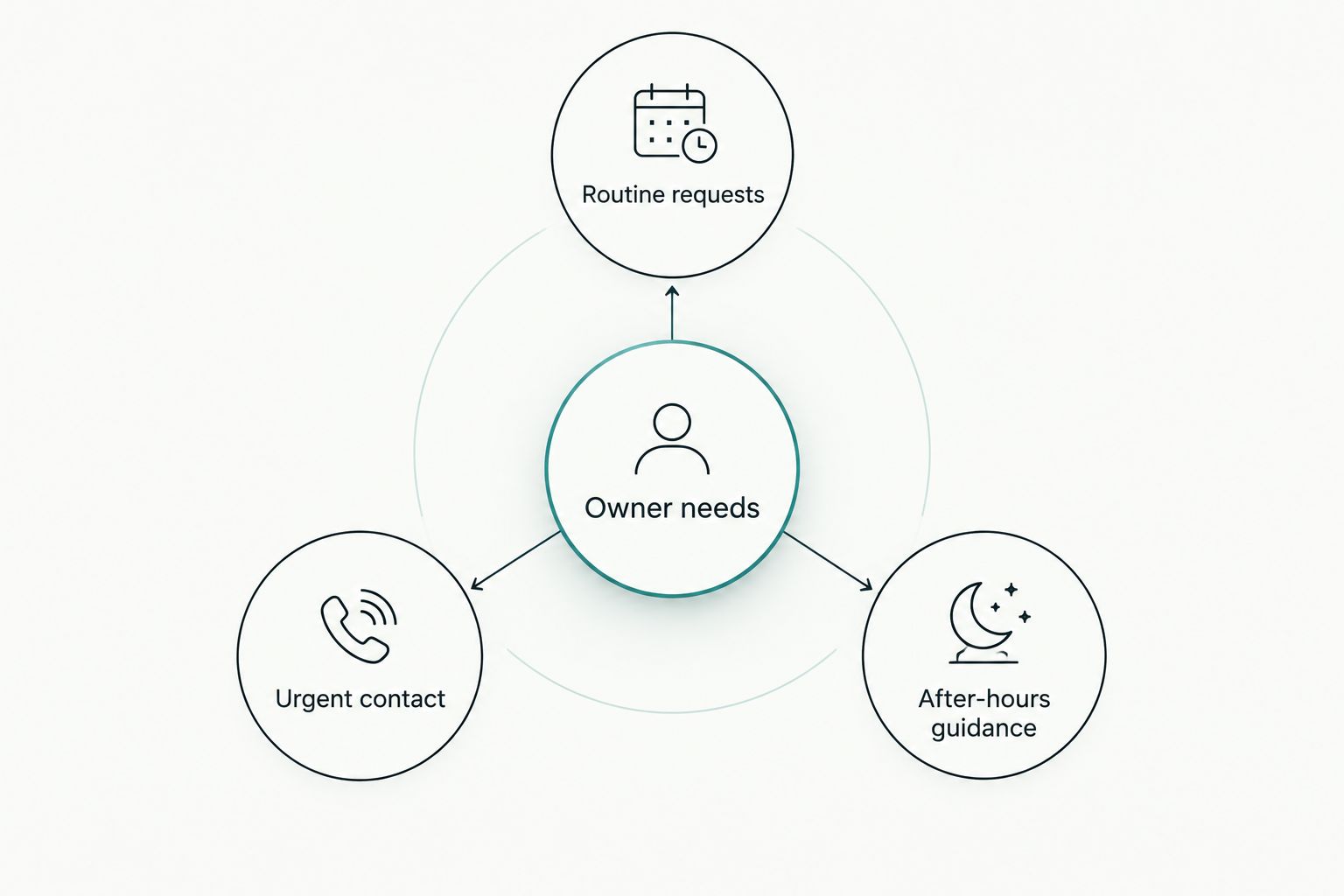 Separate website routes for routine requests, urgent contact, and after-hours guidance.