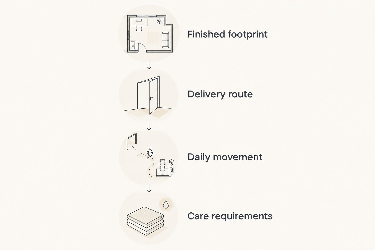Four furniture checks covering footprint, delivery access, daily movement, and material care