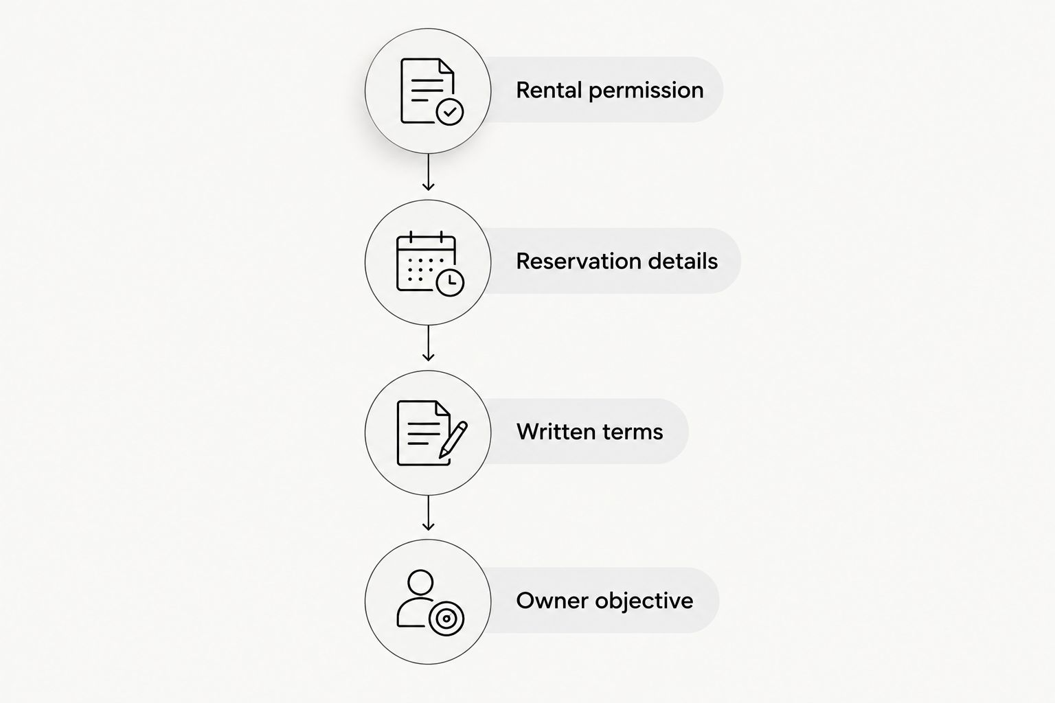 Four checks covering rental permission, reservation details, written terms, and the owner's objective.