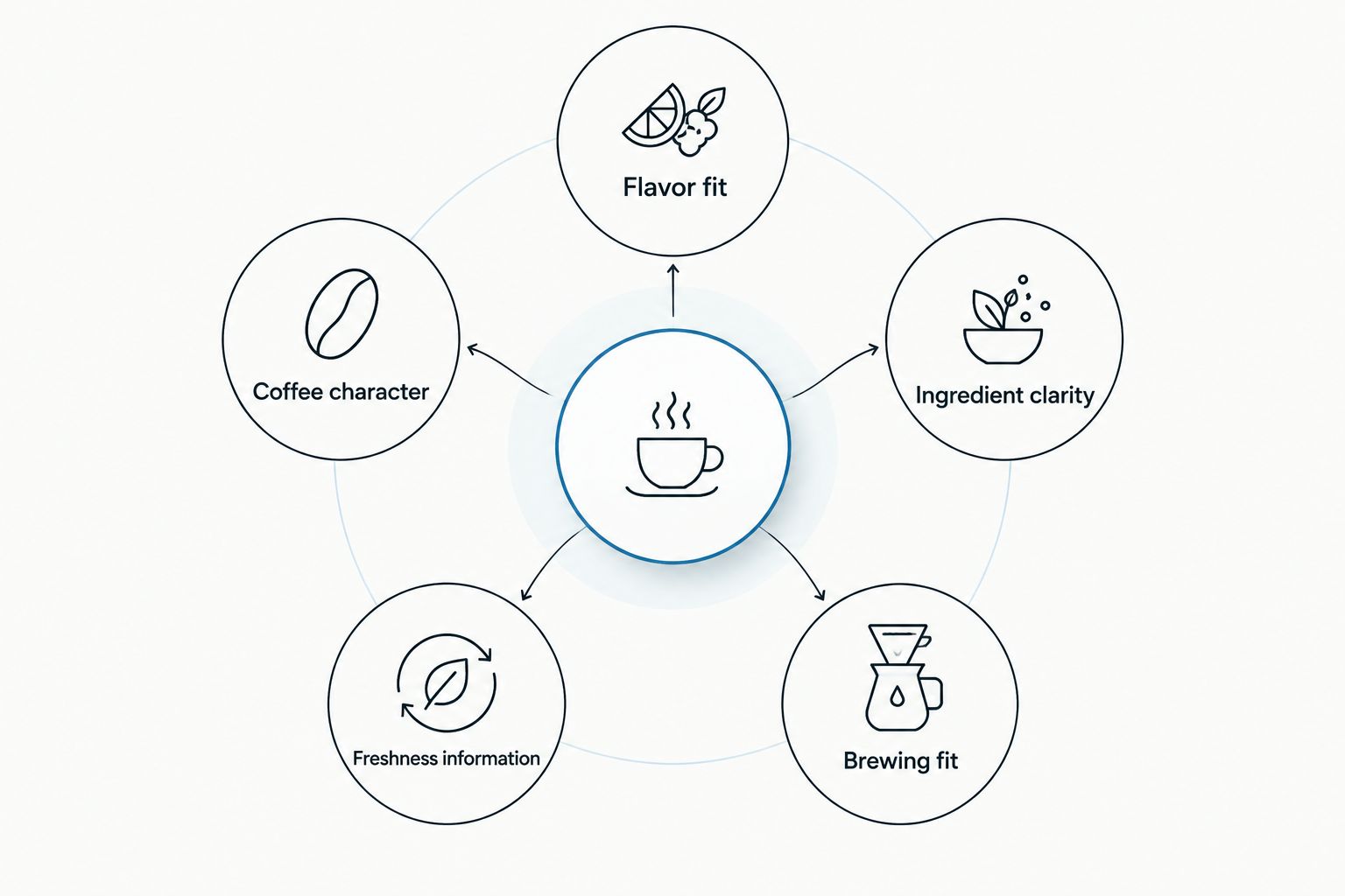 Five checks for comparing flavored coffee beans