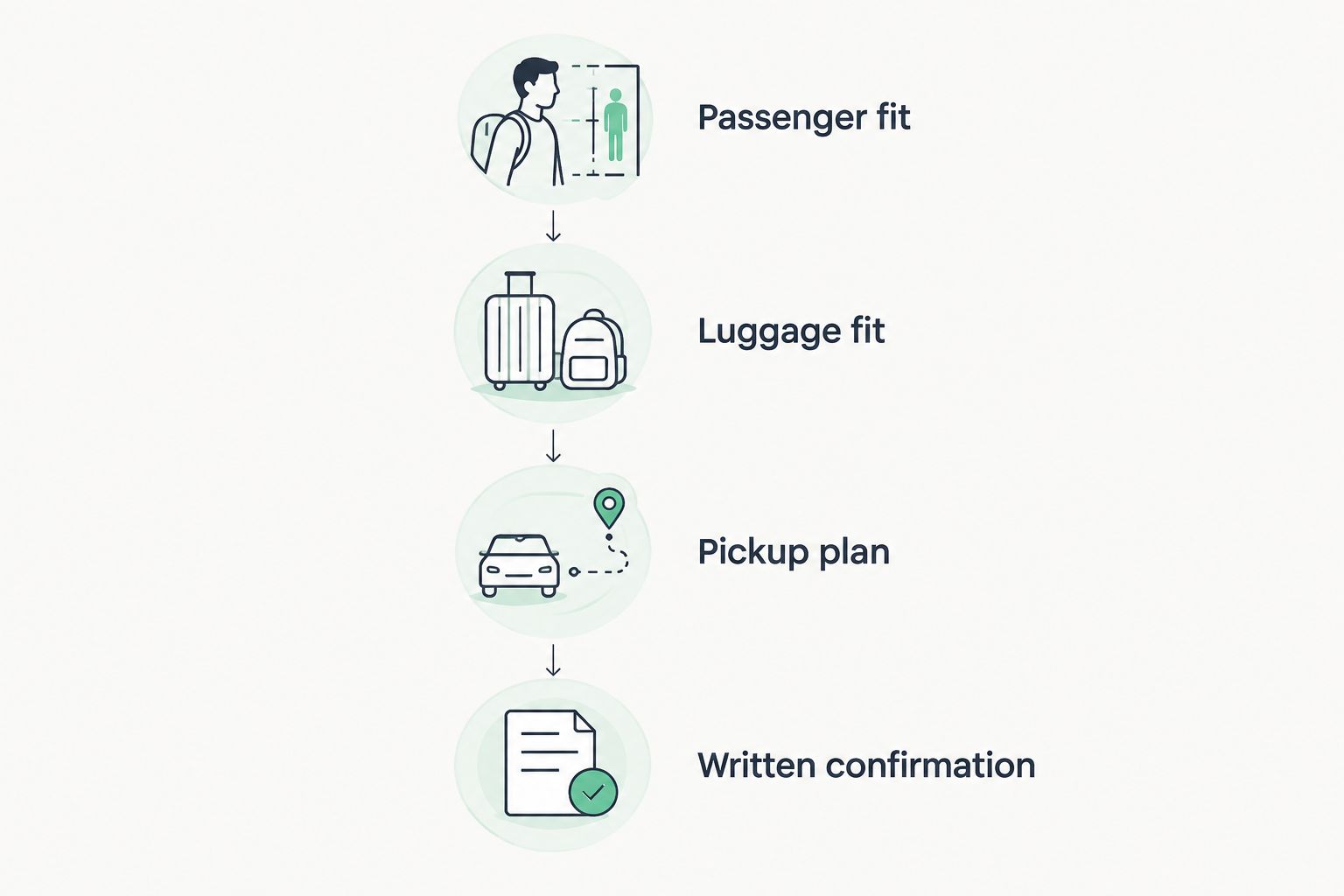 Booking checks covering passenger fit, luggage fit, pickup planning, and written confirmation