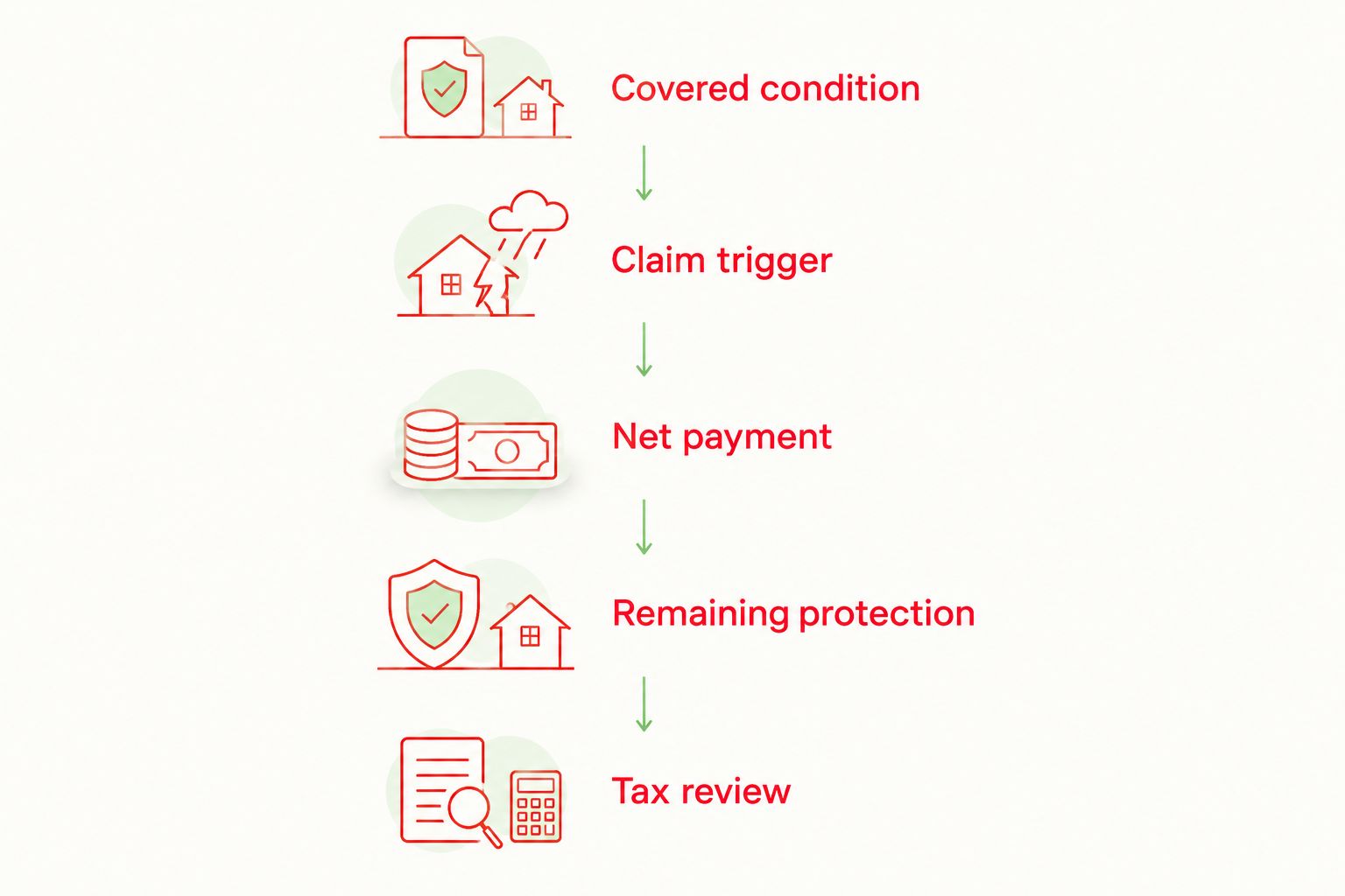Five contract checks from covered condition through tax review