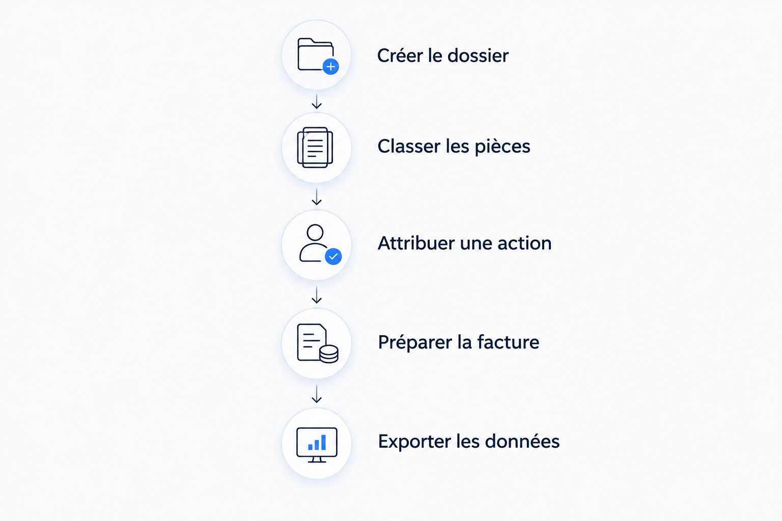 Les étapes du test : dossier, pièces, action, facture et export.