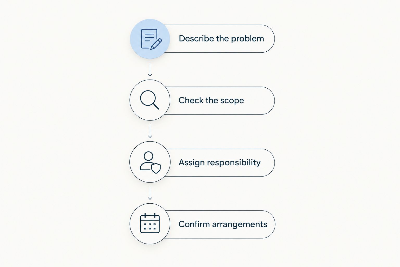 Four steps for defining a repair before buying supplies or arranging service.