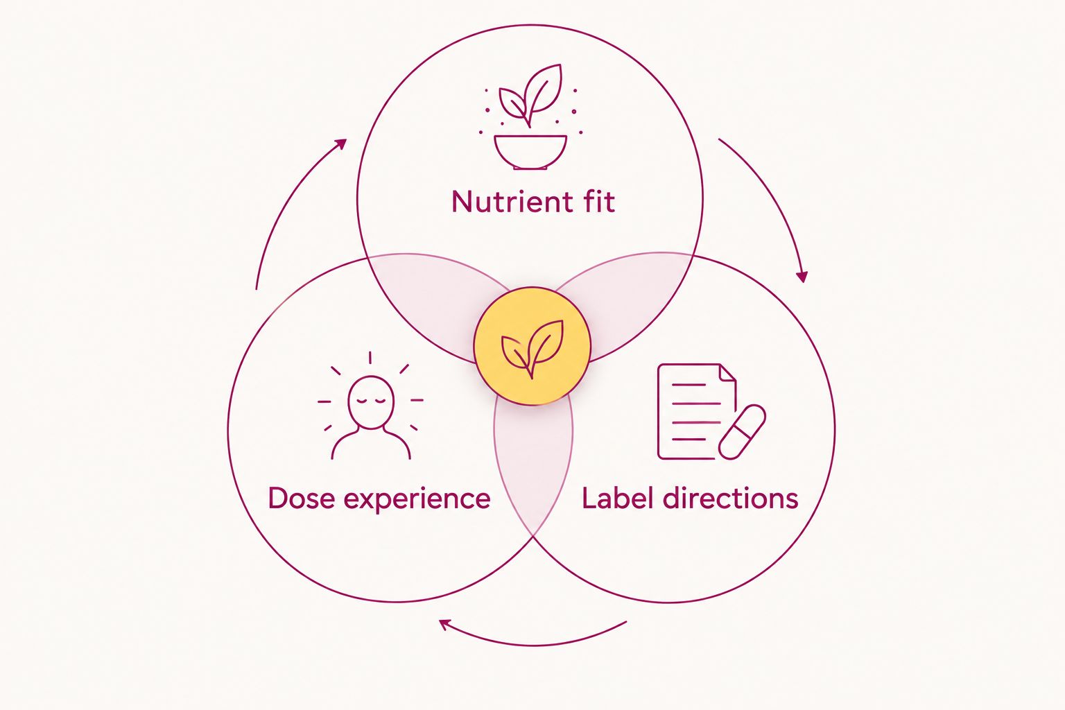 Three overlapping considerations for prenatal selection: nutrient fit, dose experience, and label directions.