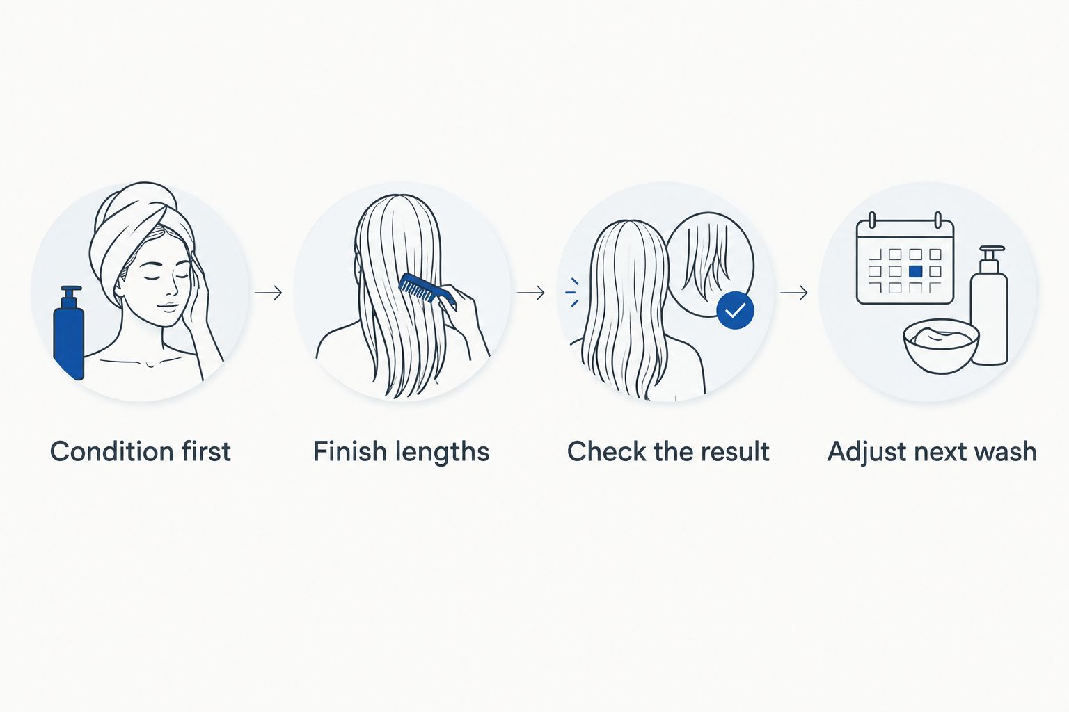 Four steps for conditioning, applying finishing oil, checking the result, and adjusting the next wash