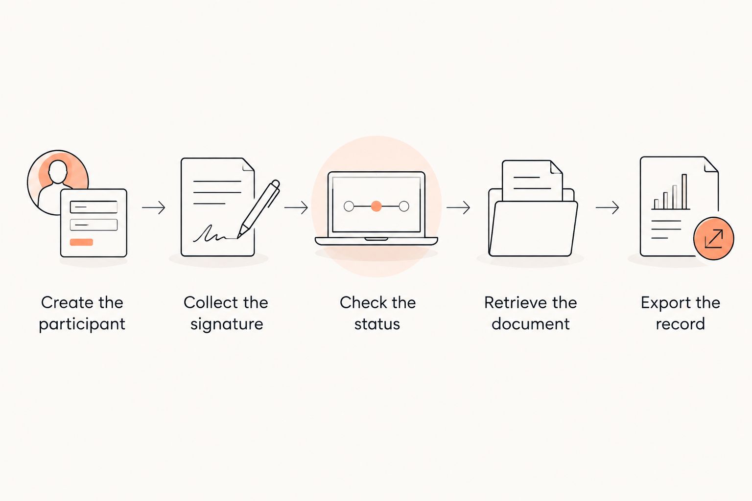 Five acceptance-test steps from creating a participant to exporting the signed record