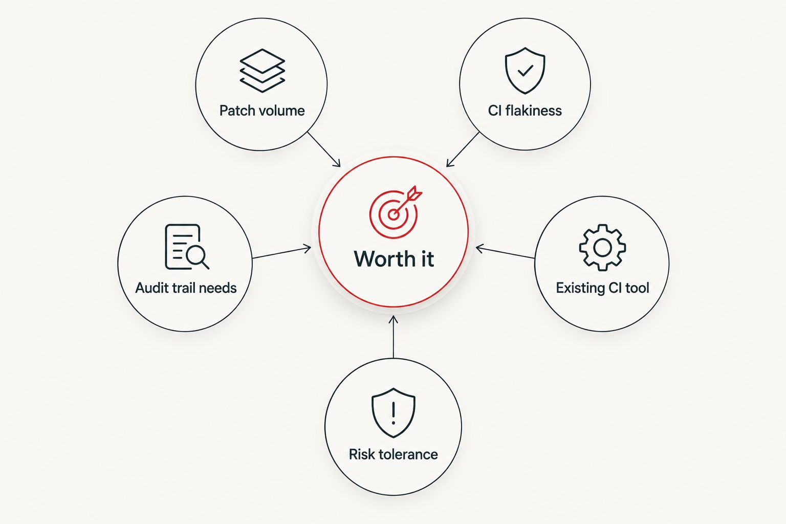 Diagram showing five factors orbiting a central worth-it decision node