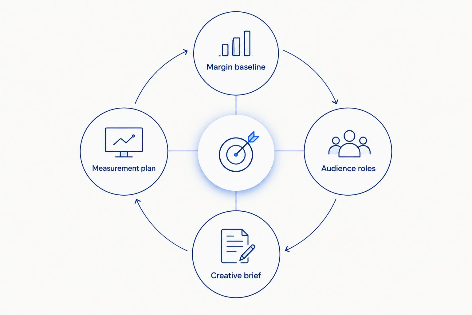 Four connected decisions linking margins, audiences, creative, and measurement