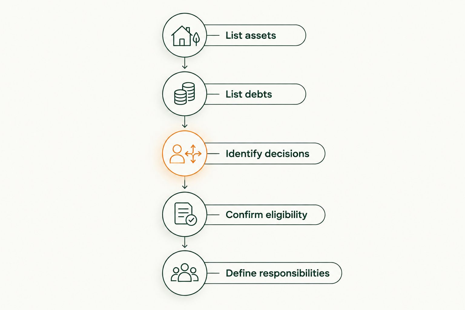 Five steps for preparing a wealth management conversation, from listing assets to defining responsibilities.