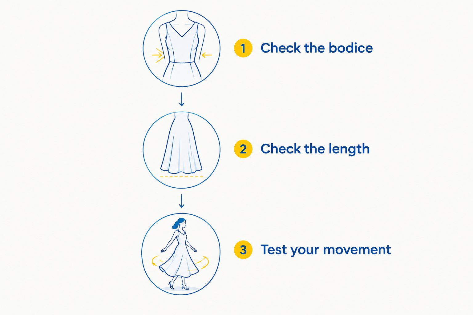 Three fit checks: bodice placement, garment length and comfortable movement