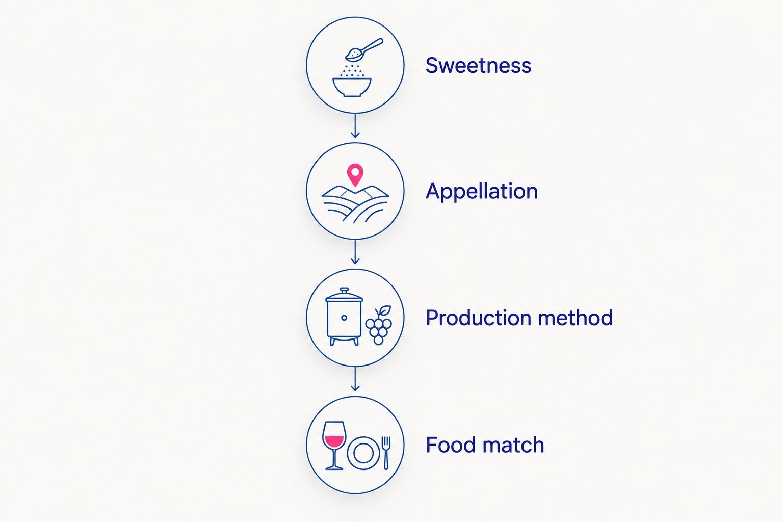 Four label-reading steps: sweetness, appellation, production method, and food match