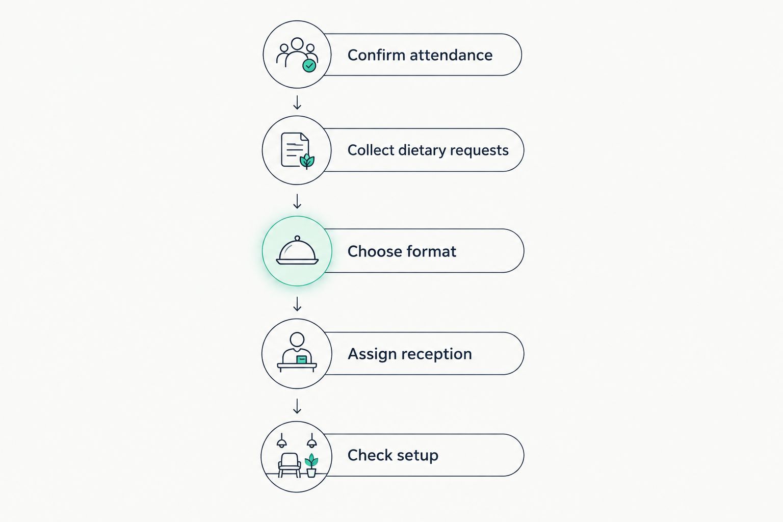 Breakfast catering checklist from confirming attendance to checking the serving setup