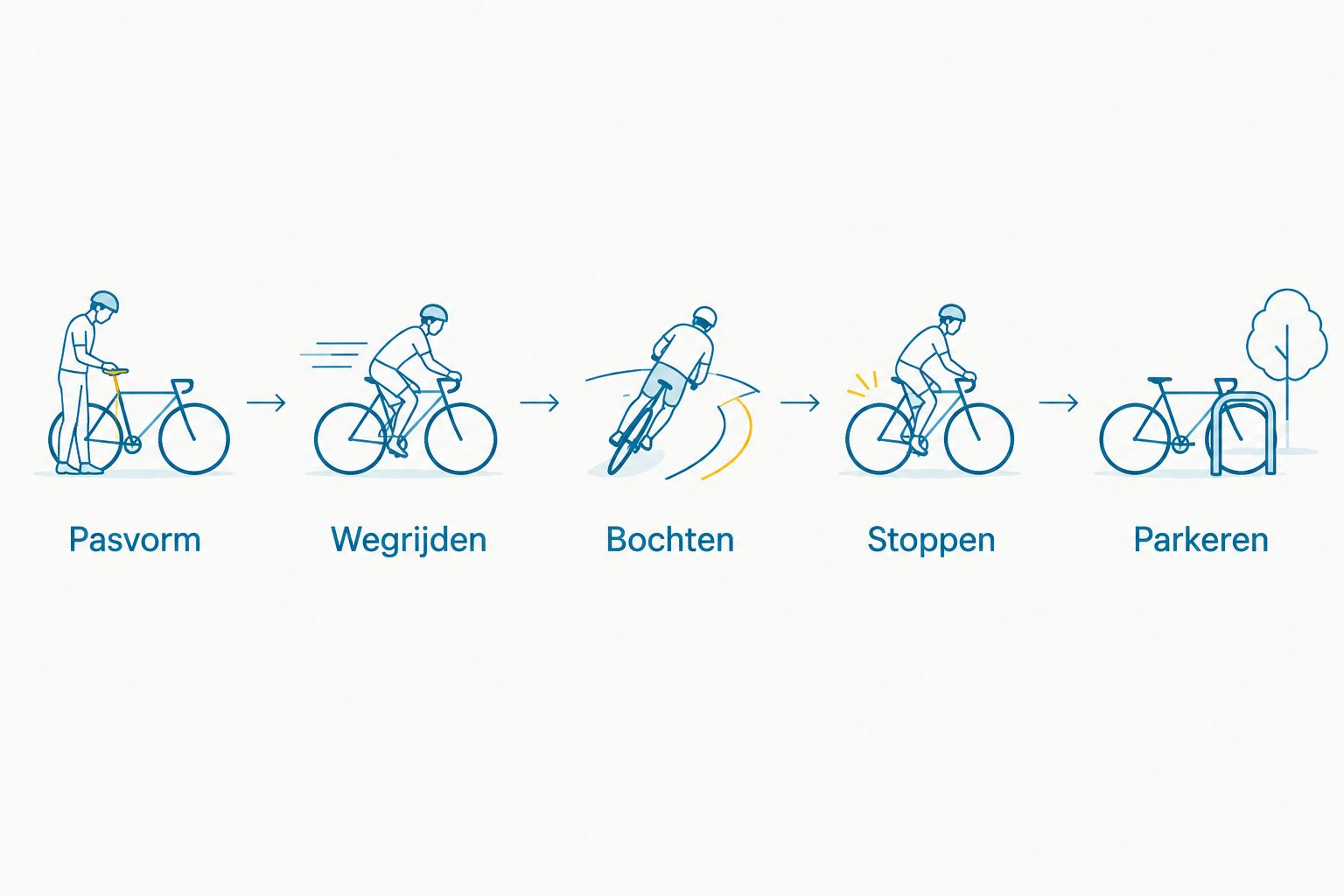 Proefritvolgorde voor een longtail: pasvorm, wegrijden, bochten, stoppen en parkeren.