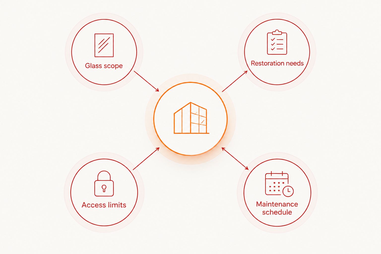 Four proposal comparison dimensions: glass scope, restoration needs, access limits, and maintenance schedule.
