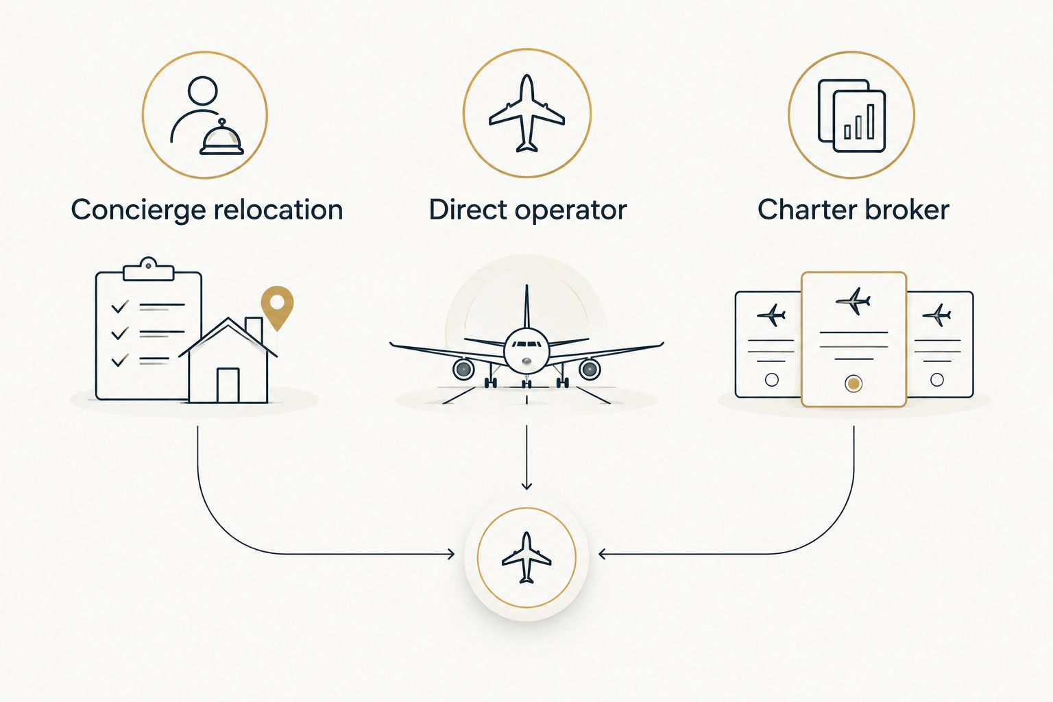 Three booking approaches: concierge relocation, direct operator, and charter broker