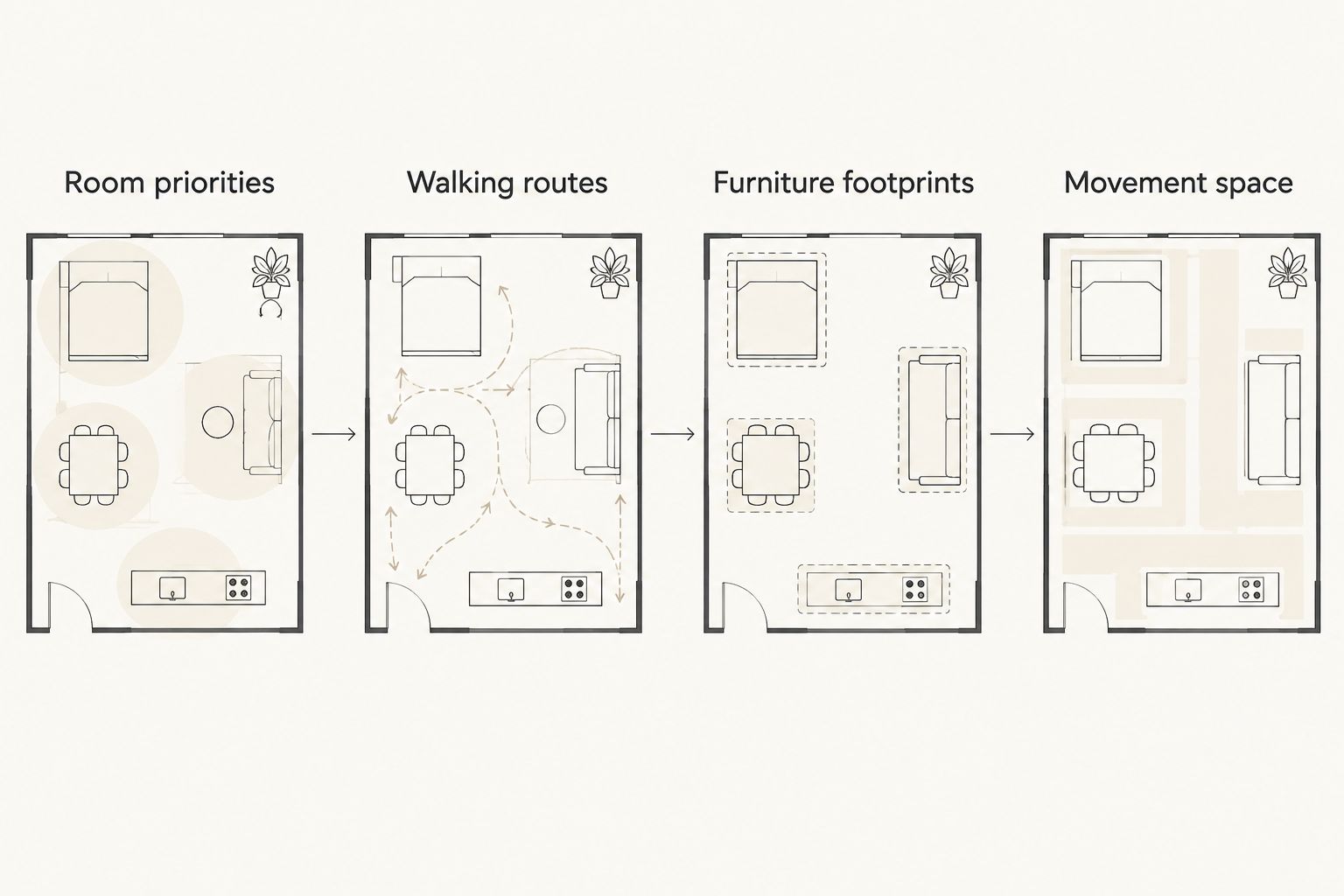 Planning sequence from room priorities through walking routes, furniture footprints, and movement space