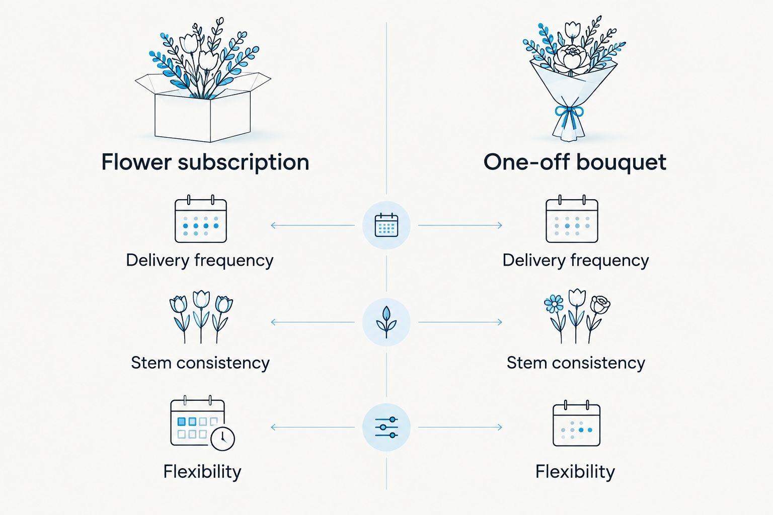 Two-column comparison of flower subscription and one-off bouquet cost factors
