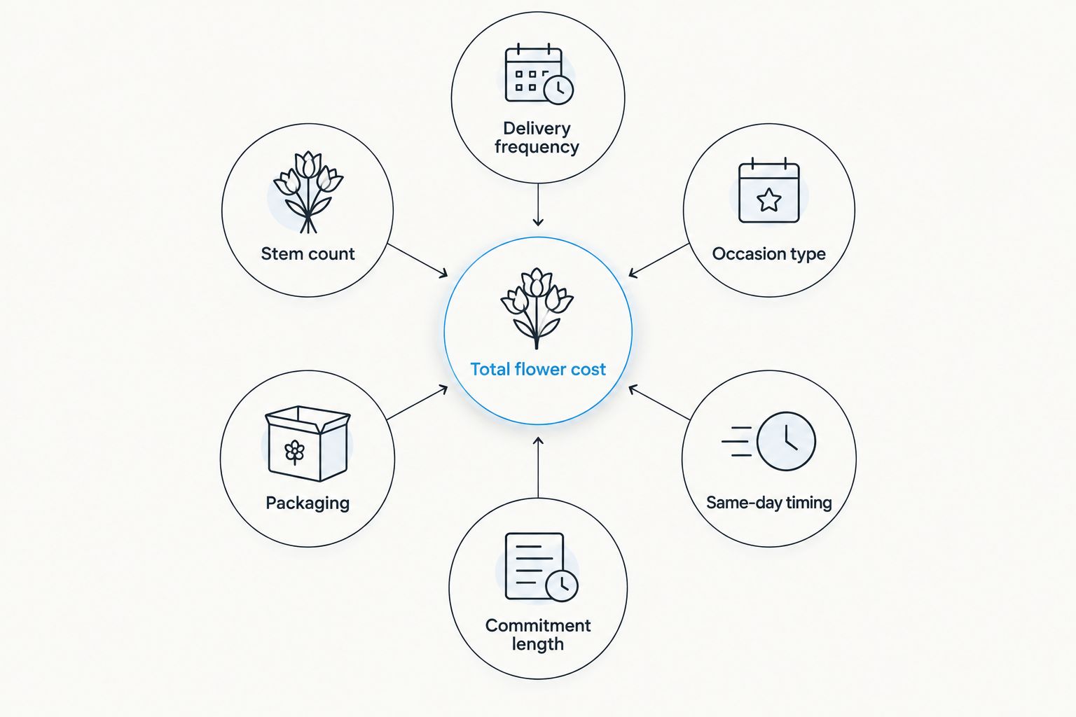 Hub and spoke diagram of factors that change flower subscription and bouquet cost