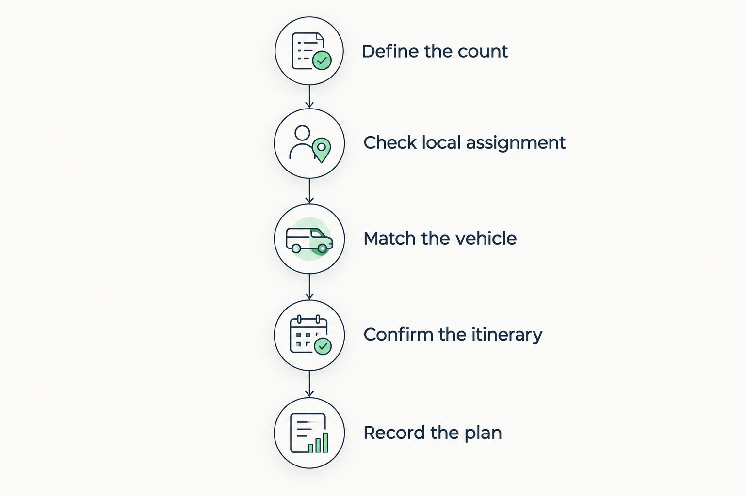 Five stages for comparing fleet claims and confirming a transportation plan