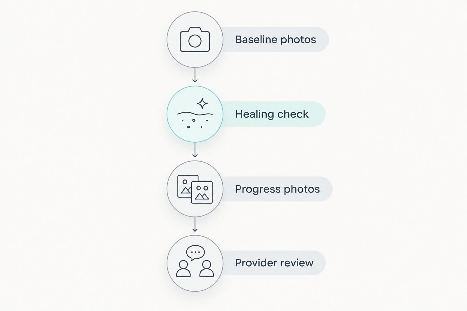 Four stages for tracking microneedling progress from baseline photos to provider review