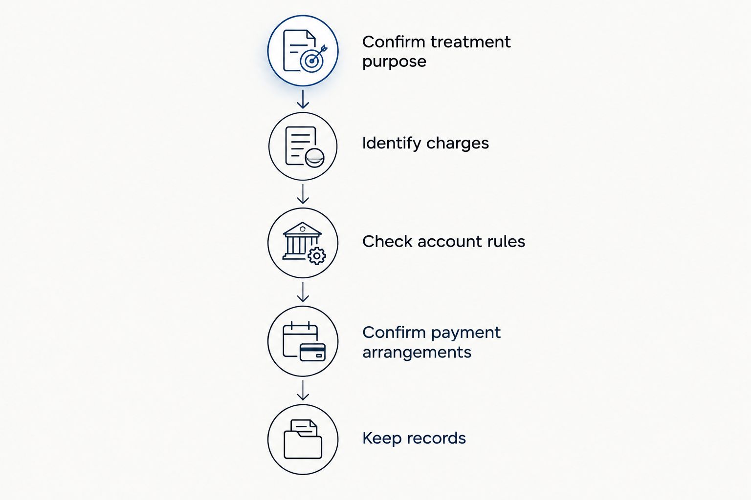 Five steps for checking TRT expense eligibility and retaining payment documentation.