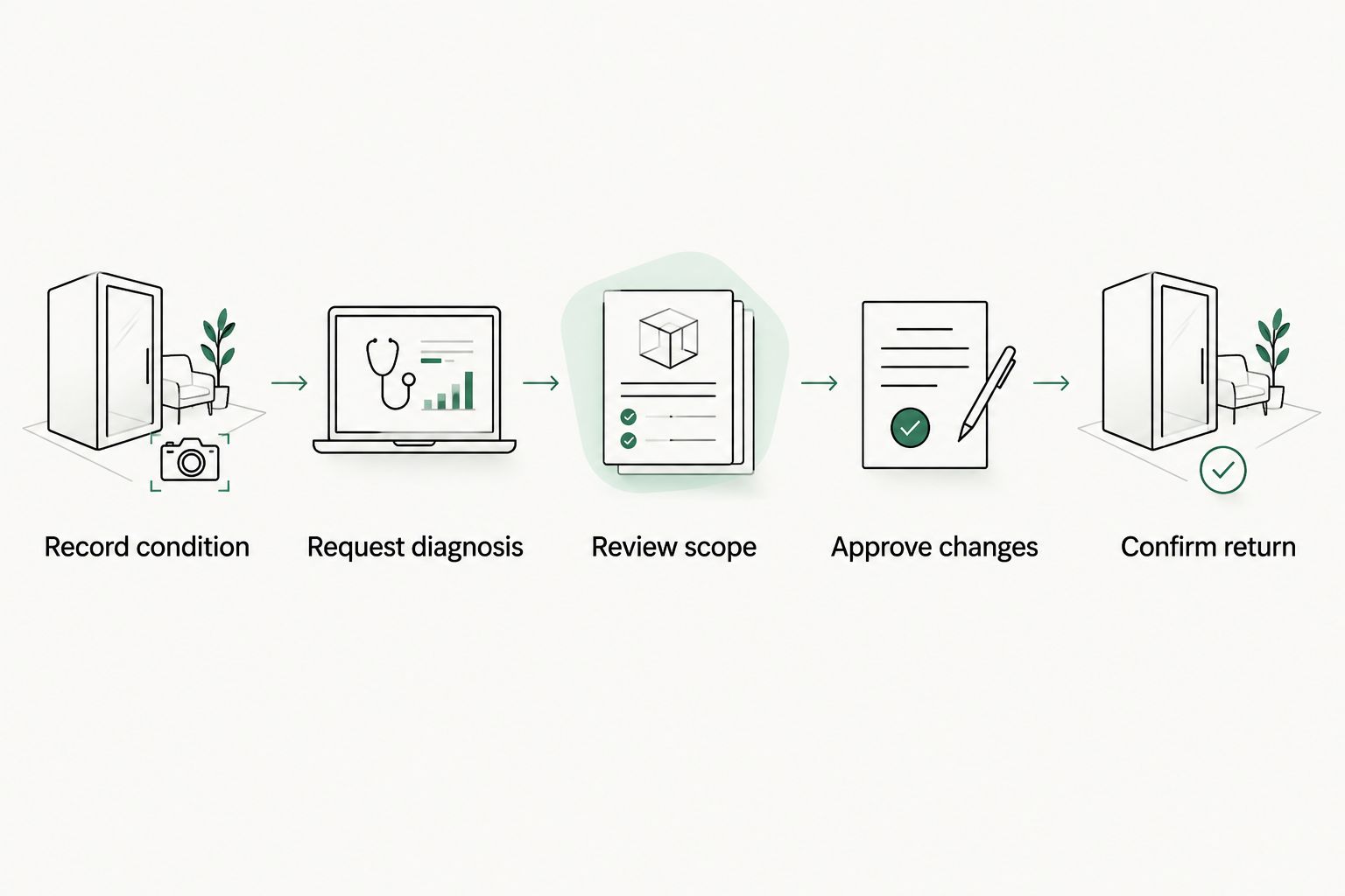 Service decision steps from recording watch condition to confirming return