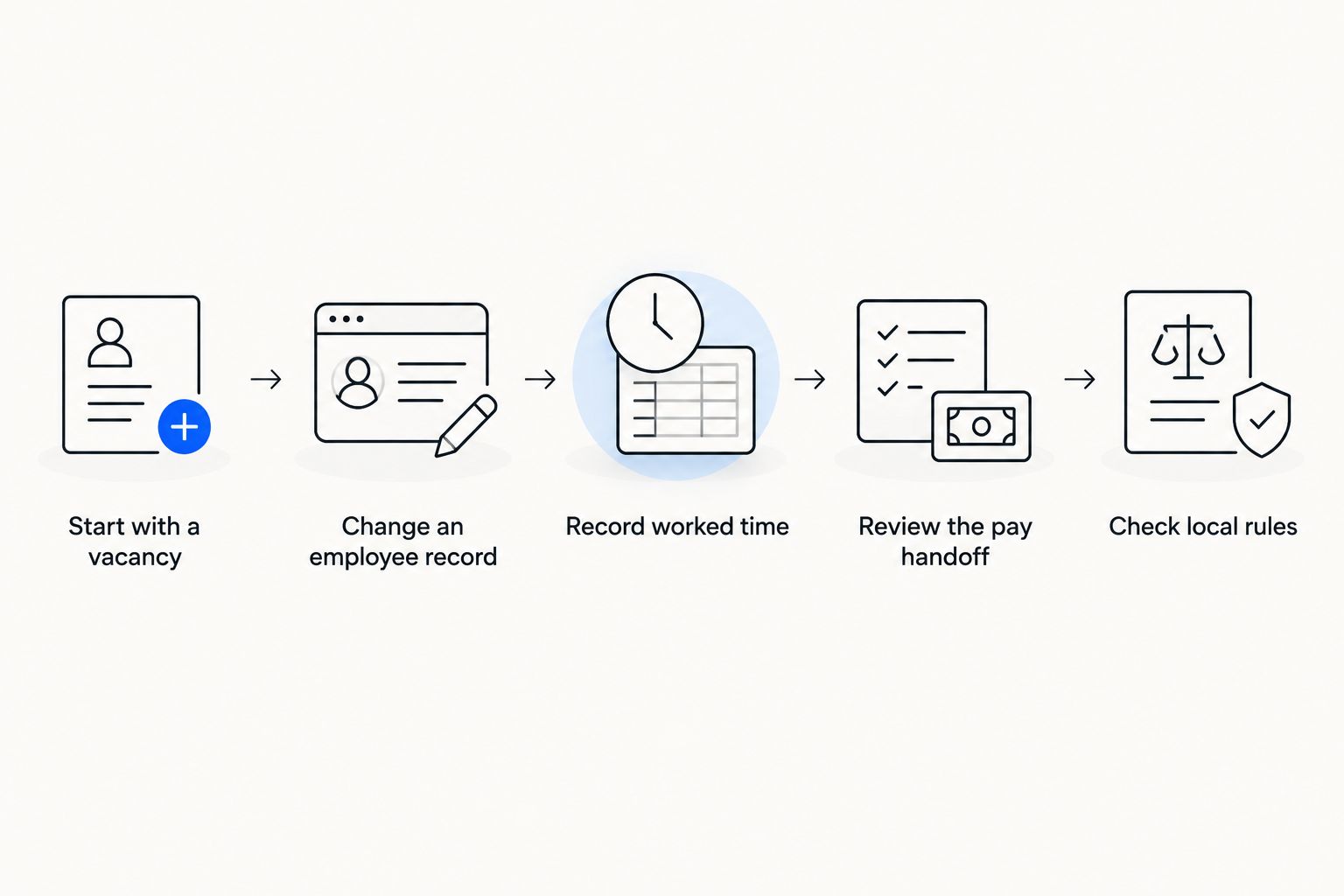 Hiring, employee records, worked time, payroll, and local rules shown as connected evaluation steps