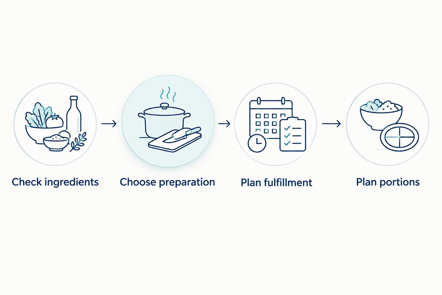 Four steps for checking ingredients, preparation, fulfillment, and birthday portions