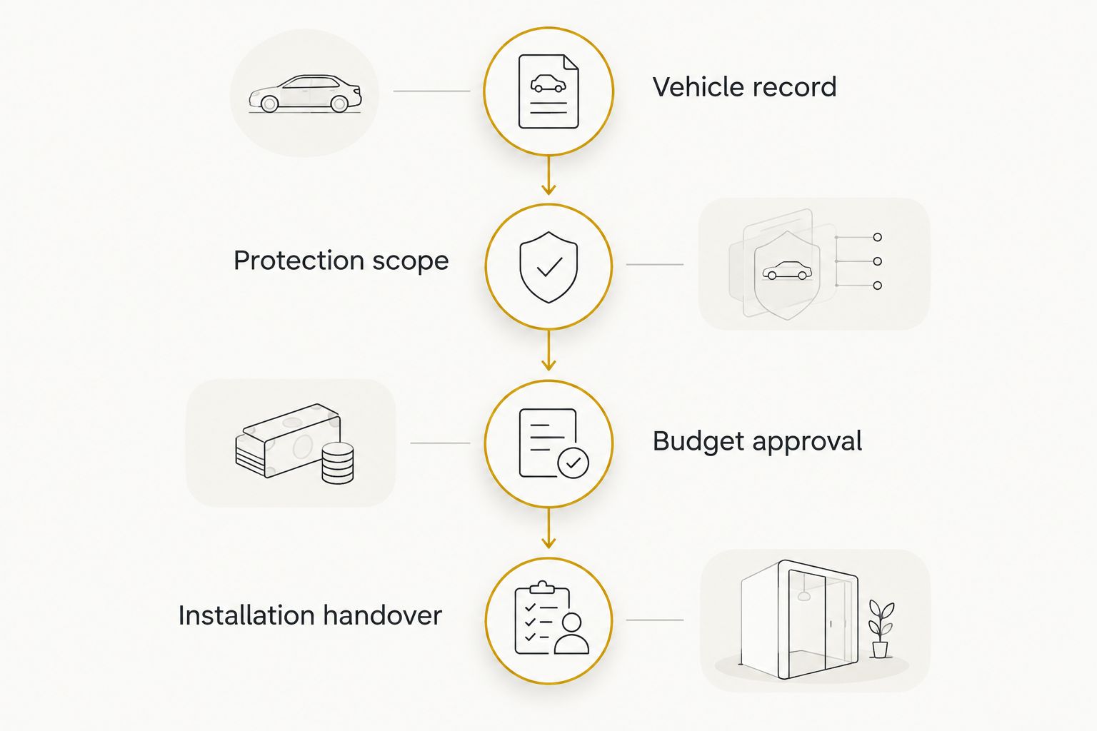 Four procurement stages from vehicle record through protection scope and budget approval to installation handover