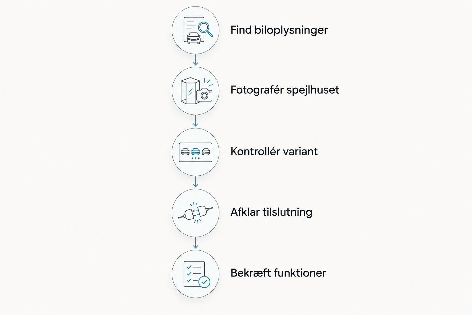 Fem trin til at kontrollere biloplysninger, spejlhus, kameravariant, tilslutning og funktioner.