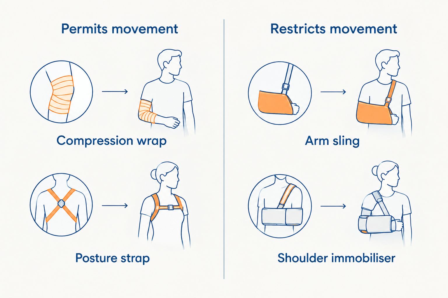 Comparison of shoulder supports that permit movement and designs that restrict it